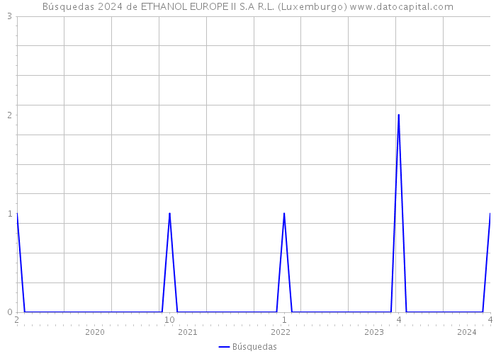 Búsquedas 2024 de ETHANOL EUROPE II S.A R.L. (Luxemburgo) 