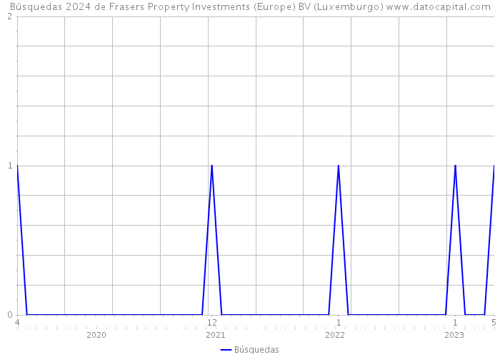 Búsquedas 2024 de Frasers Property Investments (Europe) BV (Luxemburgo) 