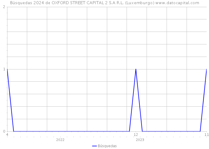 Búsquedas 2024 de OXFORD STREET CAPITAL 2 S.A R.L. (Luxemburgo) 