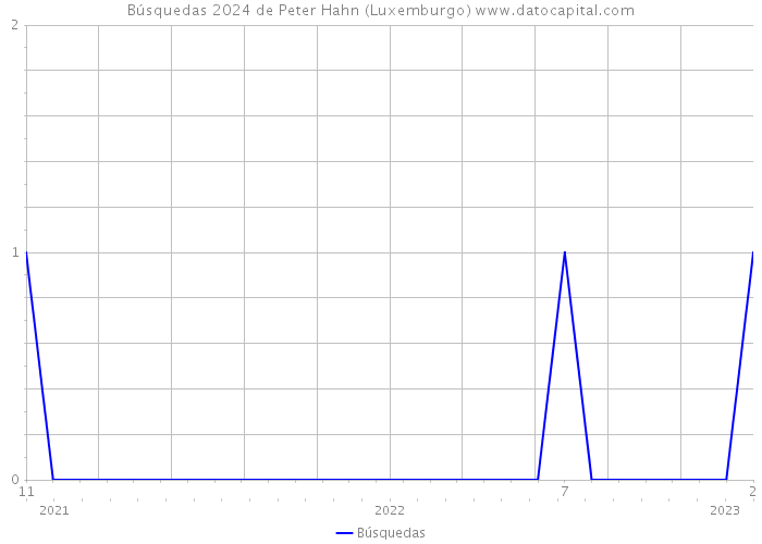 Búsquedas 2024 de Peter Hahn (Luxemburgo) 