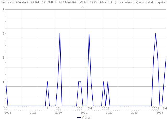 Visitas 2024 de GLOBAL INCOME FUND MANAGEMENT COMPANY S.A. (Luxemburgo) 
