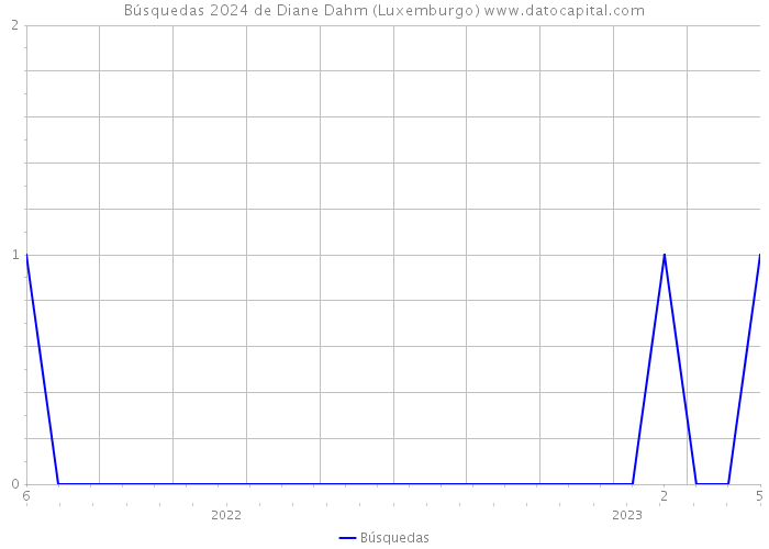 Búsquedas 2024 de Diane Dahm (Luxemburgo) 