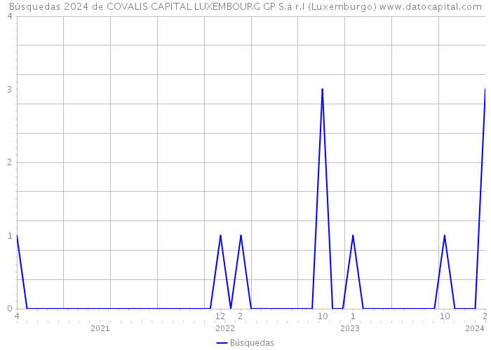 Búsquedas 2024 de COVALIS CAPITAL LUXEMBOURG GP S.à r.l (Luxemburgo) 