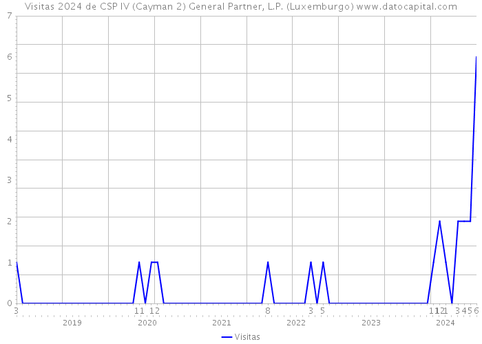 Visitas 2024 de CSP IV (Cayman 2) General Partner, L.P. (Luxemburgo) 