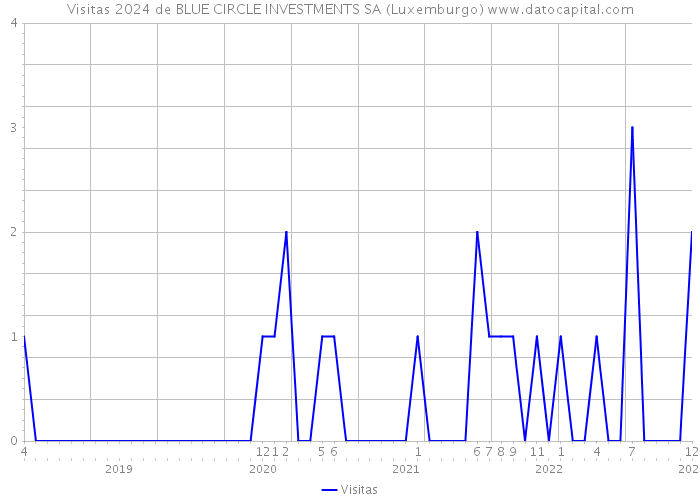 Visitas 2024 de BLUE CIRCLE INVESTMENTS SA (Luxemburgo) 