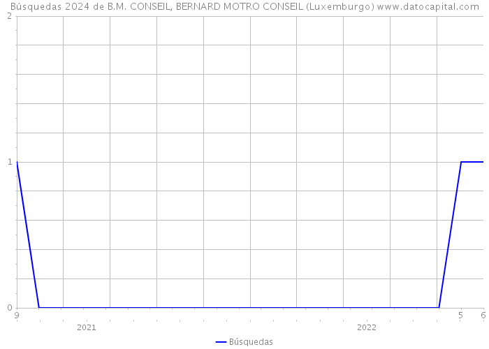 Búsquedas 2024 de B.M. CONSEIL, BERNARD MOTRO CONSEIL (Luxemburgo) 