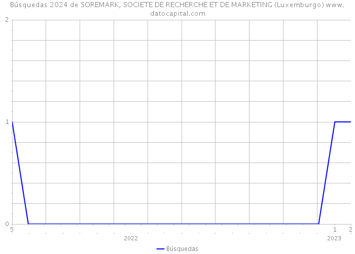 Búsquedas 2024 de SOREMARK, SOCIETE DE RECHERCHE ET DE MARKETING (Luxemburgo) 