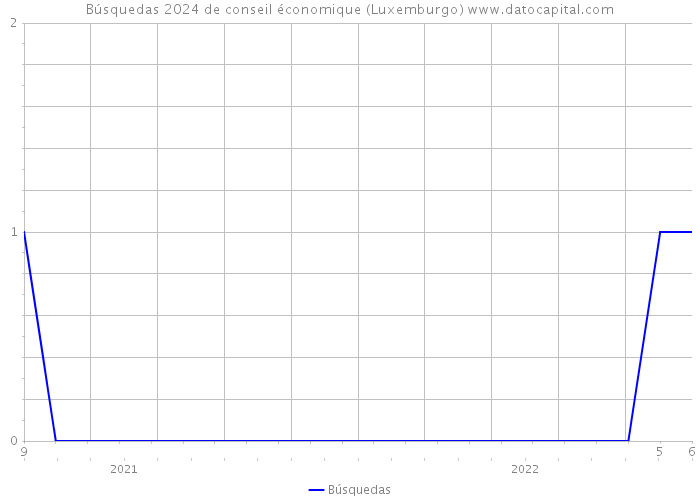 Búsquedas 2024 de conseil économique (Luxemburgo) 