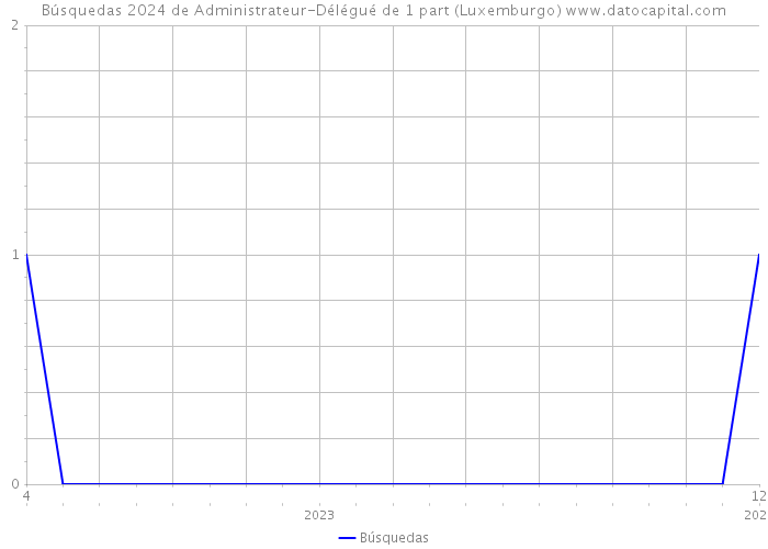 Búsquedas 2024 de Administrateur-Délégué de 1 part (Luxemburgo) 