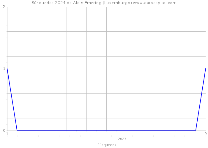 Búsquedas 2024 de Alain Emering (Luxemburgo) 