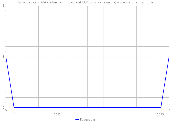 Búsquedas 2024 de Benjamin Laurent LOOS (Luxemburgo) 