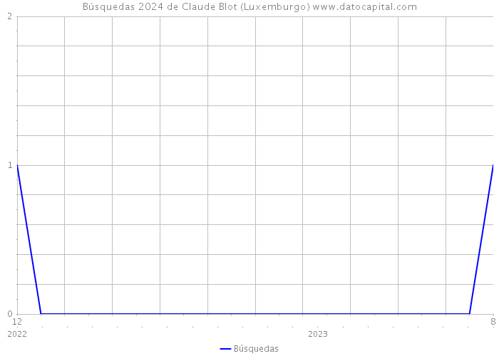 Búsquedas 2024 de Claude Blot (Luxemburgo) 