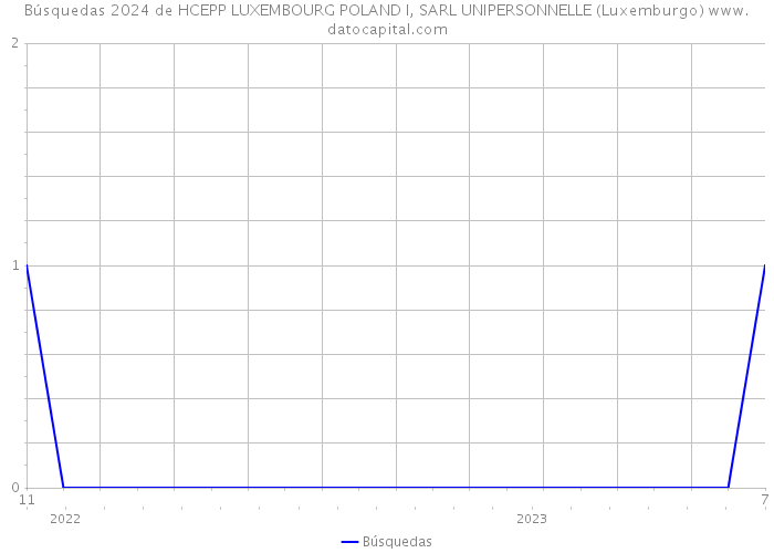 Búsquedas 2024 de HCEPP LUXEMBOURG POLAND I, SARL UNIPERSONNELLE (Luxemburgo) 