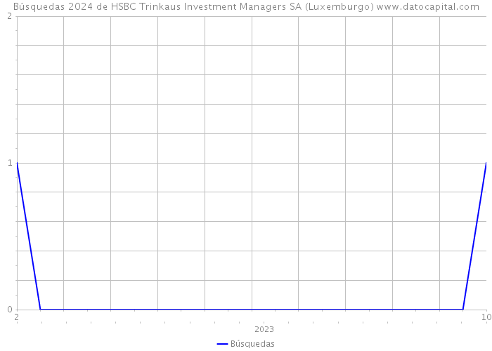Búsquedas 2024 de HSBC Trinkaus Investment Managers SA (Luxemburgo) 