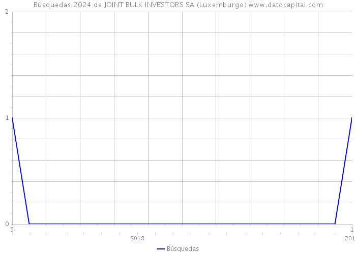 Búsquedas 2024 de JOINT BULK INVESTORS SA (Luxemburgo) 