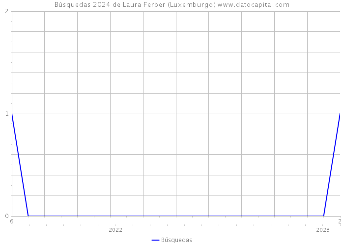 Búsquedas 2024 de Laura Ferber (Luxemburgo) 