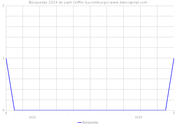 Búsquedas 2024 de Liam Griffin (Luxemburgo) 