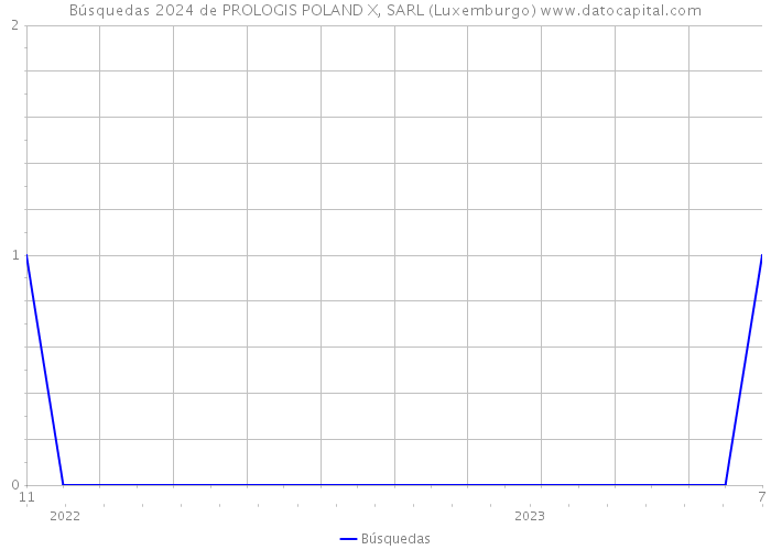 Búsquedas 2024 de PROLOGIS POLAND X, SARL (Luxemburgo) 