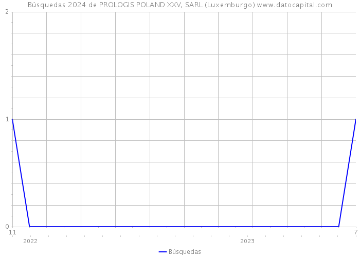 Búsquedas 2024 de PROLOGIS POLAND XXV, SARL (Luxemburgo) 