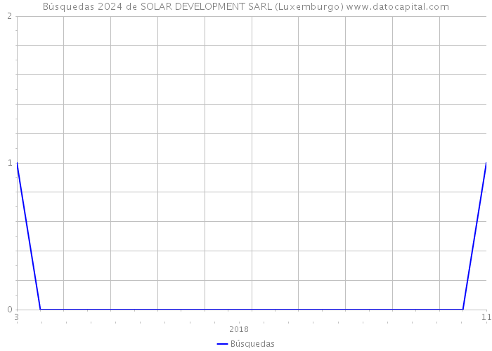 Búsquedas 2024 de SOLAR DEVELOPMENT SARL (Luxemburgo) 