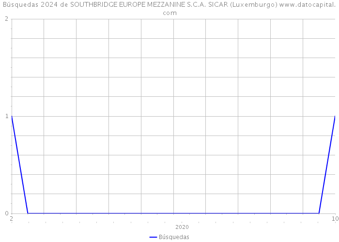 Búsquedas 2024 de SOUTHBRIDGE EUROPE MEZZANINE S.C.A. SICAR (Luxemburgo) 
