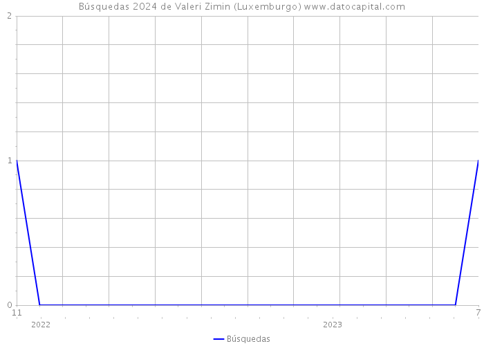Búsquedas 2024 de Valeri Zimin (Luxemburgo) 