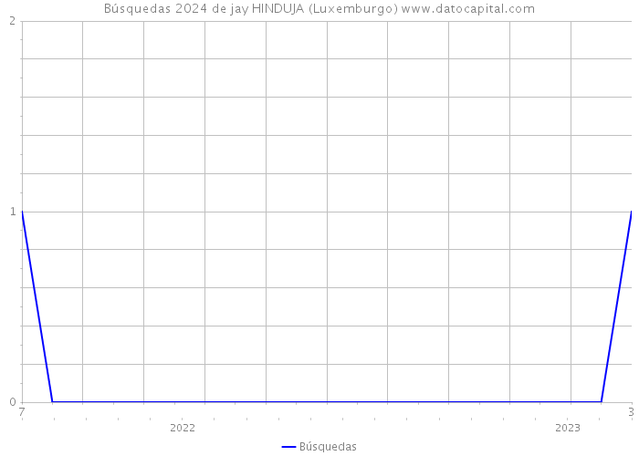 Búsquedas 2024 de jay HINDUJA (Luxemburgo) 