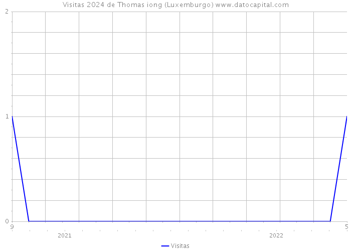 Visitas 2024 de Thomas iong (Luxemburgo) 