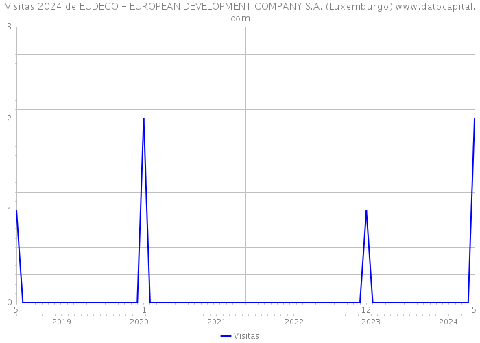 Visitas 2024 de EUDECO - EUROPEAN DEVELOPMENT COMPANY S.A. (Luxemburgo) 