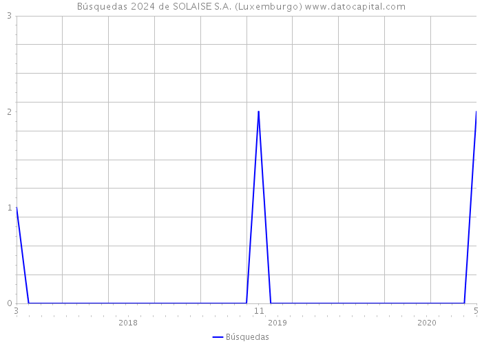 Búsquedas 2024 de SOLAISE S.A. (Luxemburgo) 