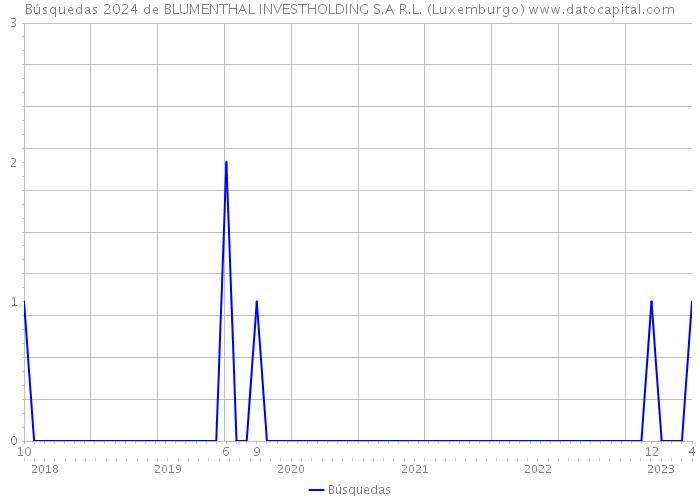 Búsquedas 2024 de BLUMENTHAL INVESTHOLDING S.A R.L. (Luxemburgo) 