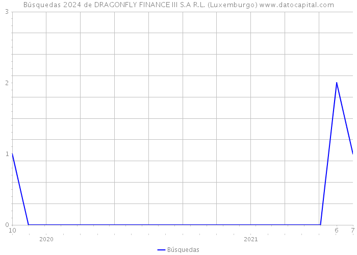 Búsquedas 2024 de DRAGONFLY FINANCE III S.A R.L. (Luxemburgo) 
