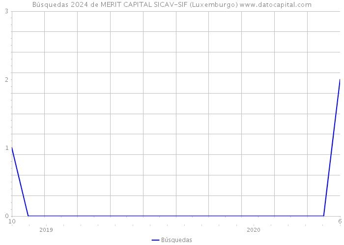 Búsquedas 2024 de MERIT CAPITAL SICAV-SIF (Luxemburgo) 