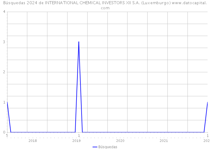 Búsquedas 2024 de INTERNATIONAL CHEMICAL INVESTORS XII S.A. (Luxemburgo) 