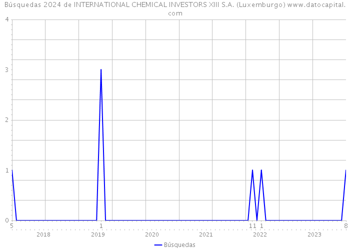 Búsquedas 2024 de INTERNATIONAL CHEMICAL INVESTORS XIII S.A. (Luxemburgo) 
