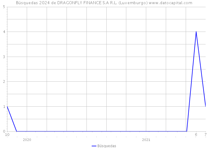 Búsquedas 2024 de DRAGONFLY FINANCE S.A R.L. (Luxemburgo) 