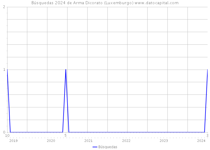 Búsquedas 2024 de Arma Dicorato (Luxemburgo) 