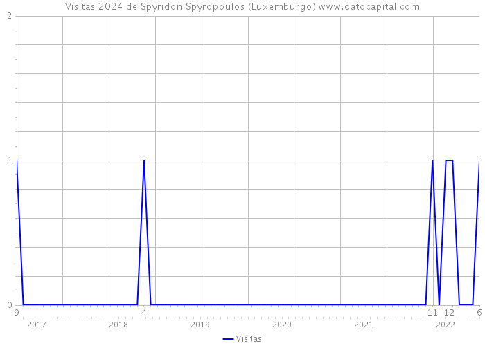 Visitas 2024 de Spyridon Spyropoulos (Luxemburgo) 