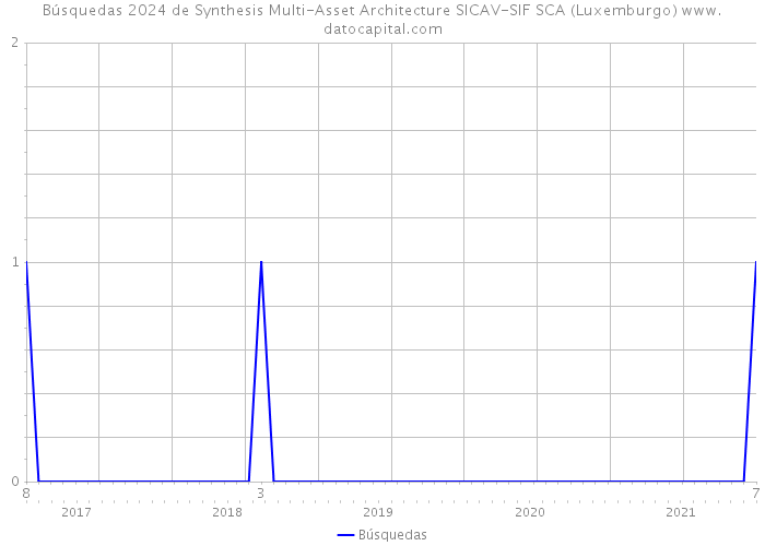 Búsquedas 2024 de Synthesis Multi-Asset Architecture SICAV-SIF SCA (Luxemburgo) 