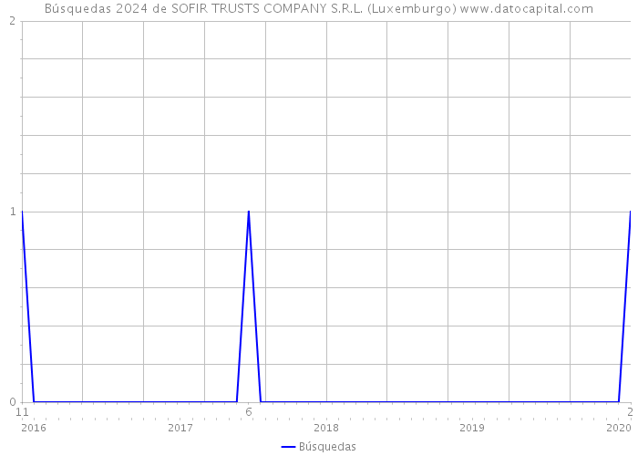 Búsquedas 2024 de SOFIR TRUSTS COMPANY S.R.L. (Luxemburgo) 