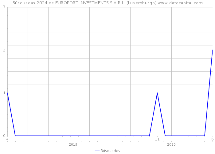 Búsquedas 2024 de EUROPORT INVESTMENTS S.A R.L. (Luxemburgo) 