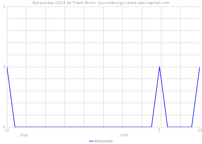Búsquedas 2024 de Frank Brokx (Luxemburgo) 