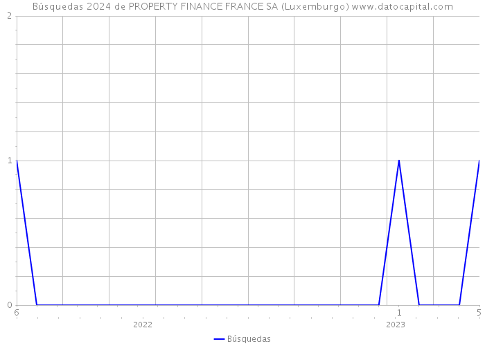 Búsquedas 2024 de PROPERTY FINANCE FRANCE SA (Luxemburgo) 