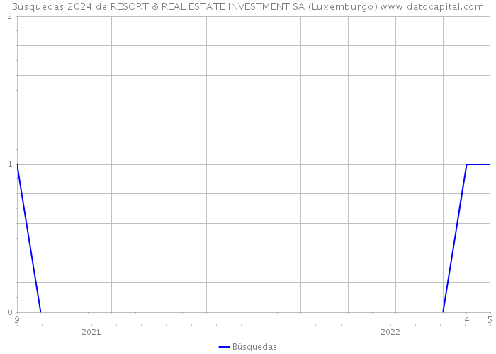 Búsquedas 2024 de RESORT & REAL ESTATE INVESTMENT SA (Luxemburgo) 