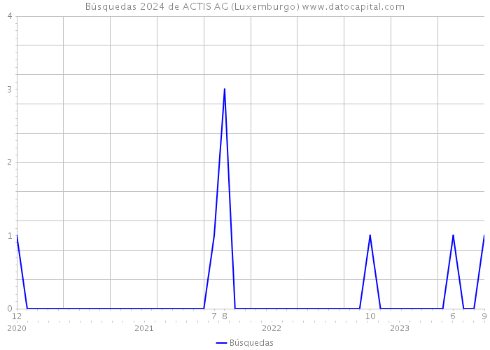 Búsquedas 2024 de ACTIS AG (Luxemburgo) 