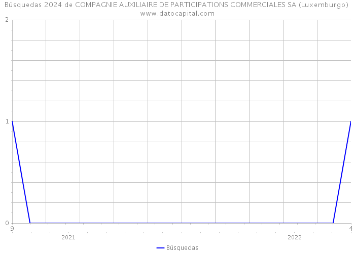 Búsquedas 2024 de COMPAGNIE AUXILIAIRE DE PARTICIPATIONS COMMERCIALES SA (Luxemburgo) 