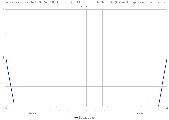 Búsquedas 2024 de COMPAGNIE BENLUX DE L'EUROPE DU NORD S.A. (Luxemburgo) 