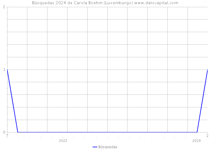Búsquedas 2024 de Carola Boehm (Luxemburgo) 
