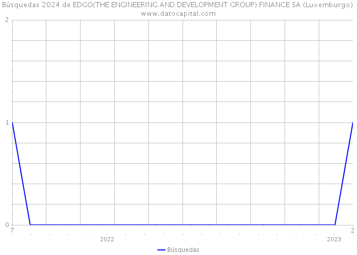Búsquedas 2024 de EDGO(THE ENGINEERING AND DEVELOPMENT GROUP) FINANCE SA (Luxemburgo) 