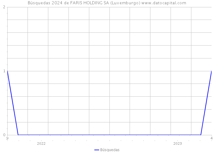 Búsquedas 2024 de FARIS HOLDING SA (Luxemburgo) 
